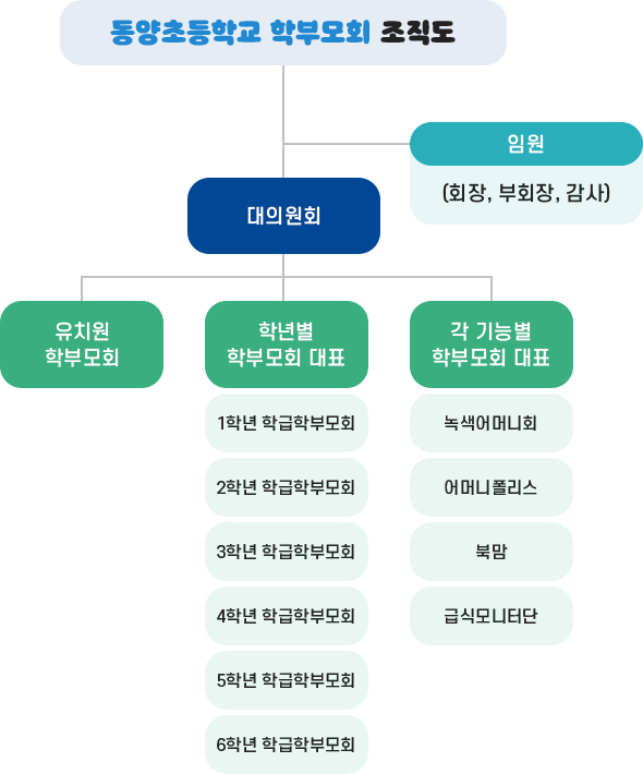  학부모회구성